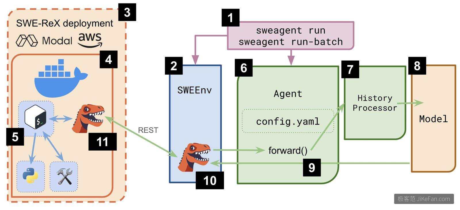 SWE-agent architecture diagram