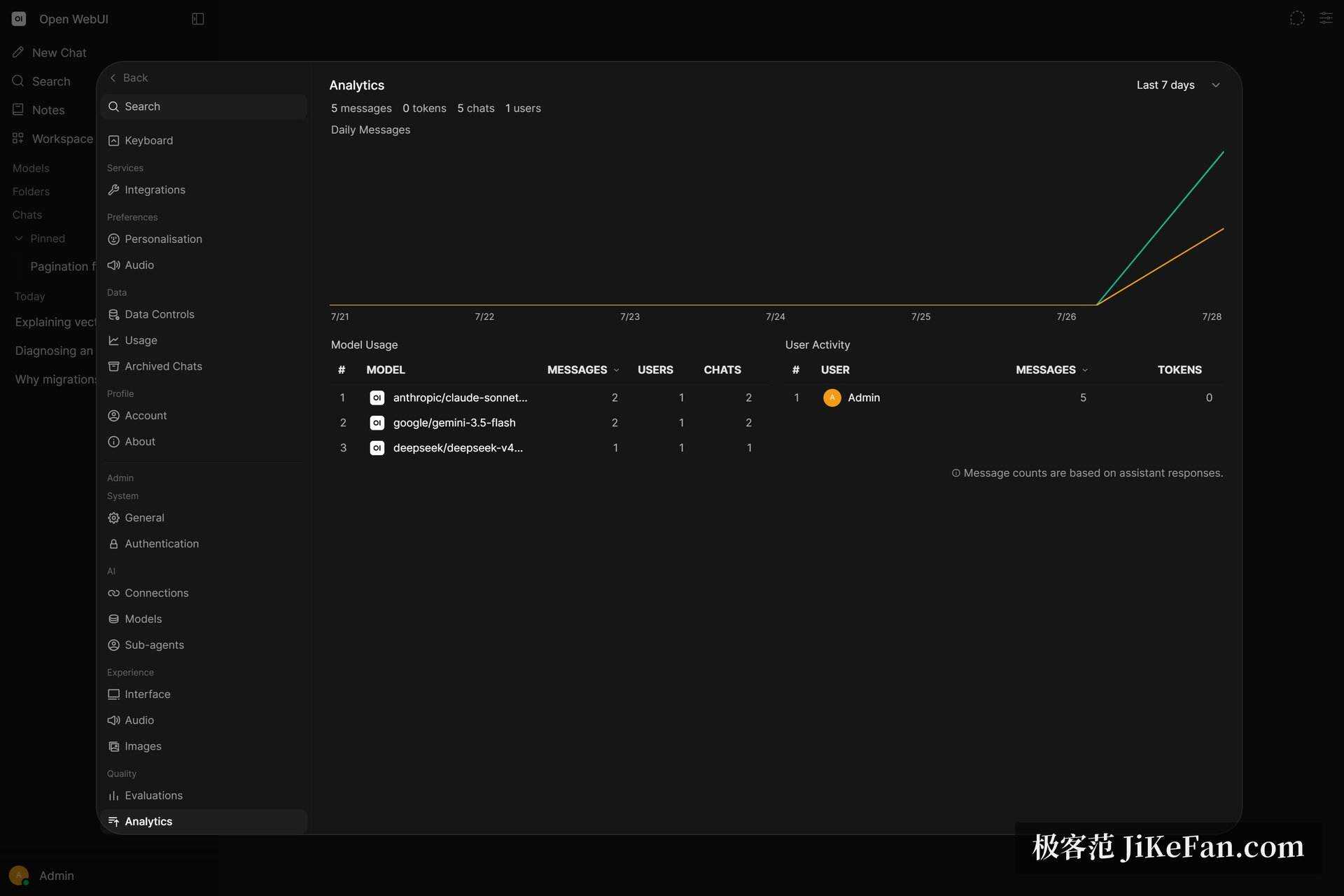AI dashboard overview