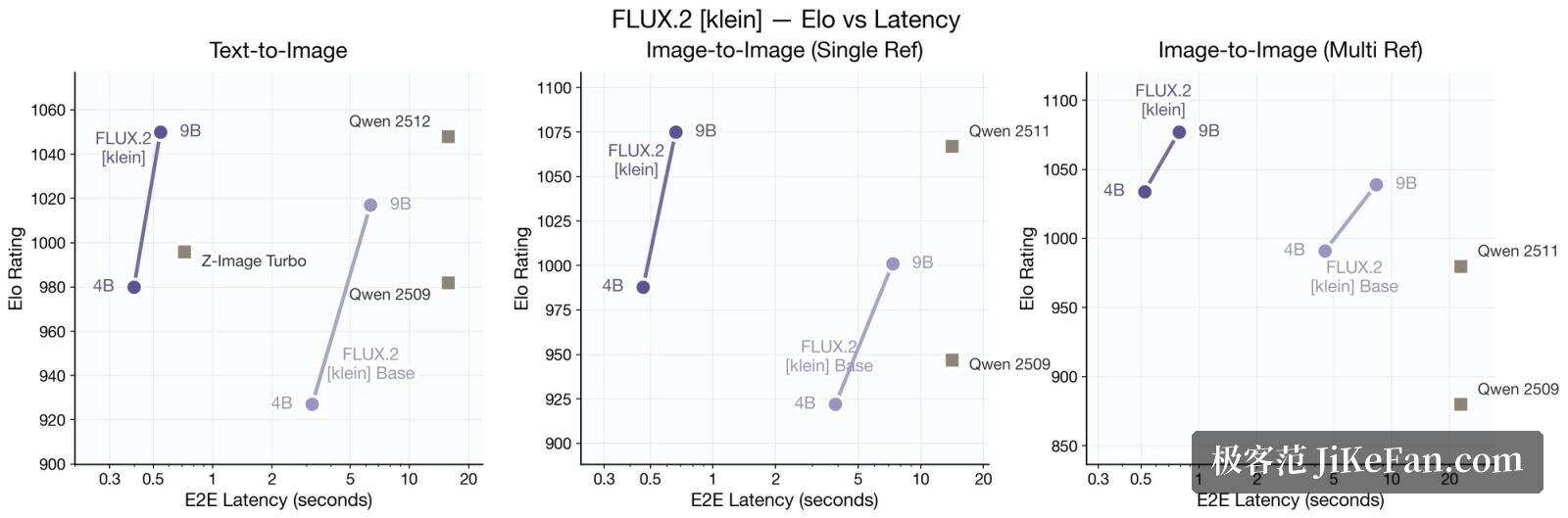 FLUX.2 [klein] 官方性能图：Elo 与延迟、显存占用的关系曲线