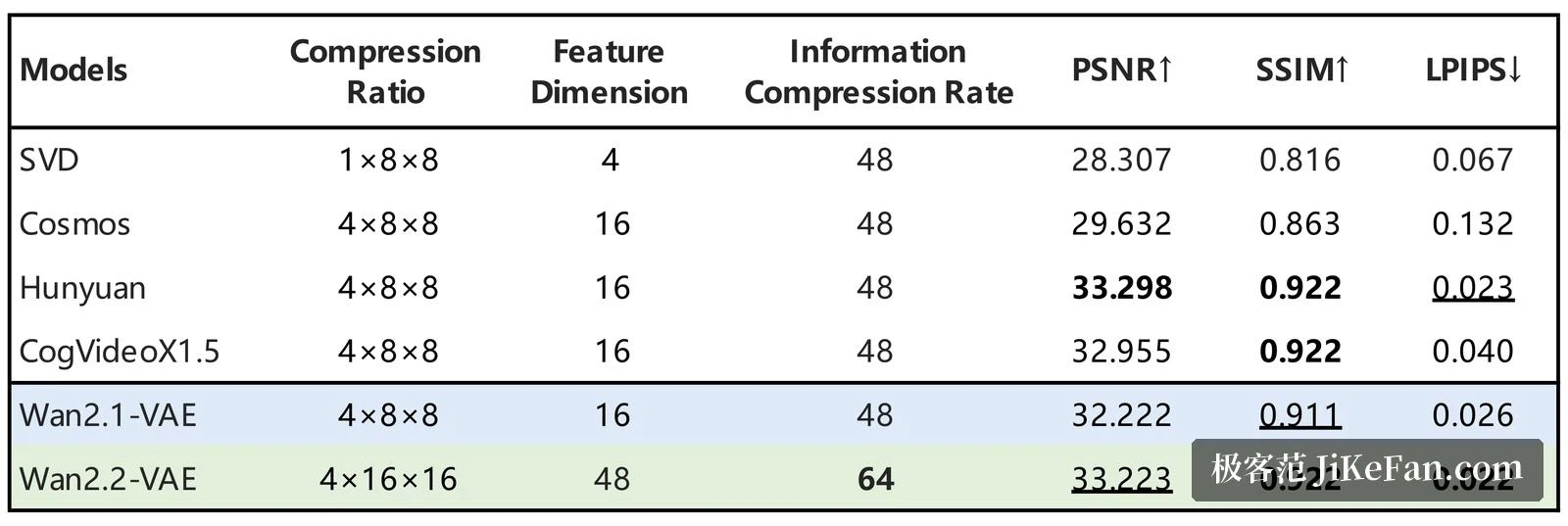 Wan2.2-VAE: Kompressionsrate und Rekonstruktionsqualität im Vergleich
