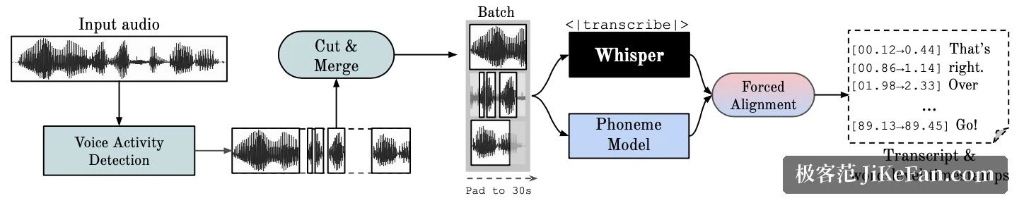 Ablaufdiagramm von WhisperX